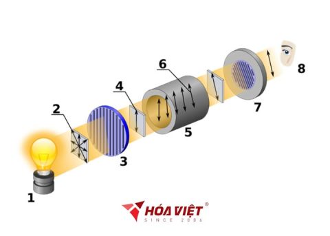 DISCOVER CUTTING-EDGE TECHNOLOGY: POLARIMETERS